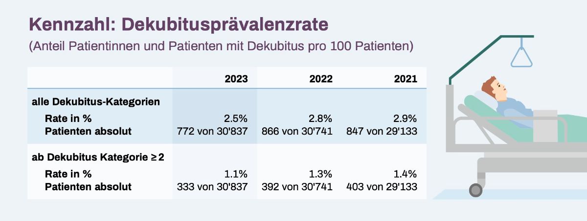 Grafik Dekubitusprävalenzrate 2023