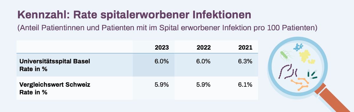 Grafik Rate von im Spital erworbenen Infektionen 2023