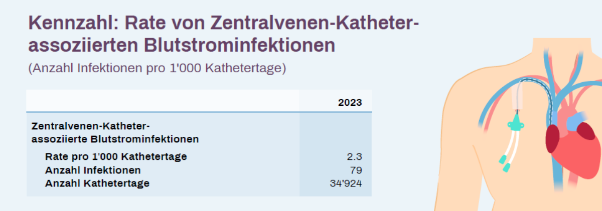 Grafik Rate von Zentralvenen-Katheter-assoziierten Blutstrominfektionen 2023
