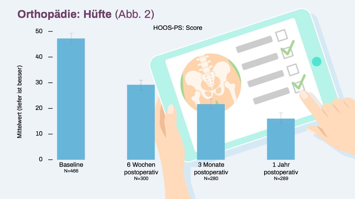  Grafik Orthopädie Hüfte HOOS-PS Score interne Datenauswertung 2023