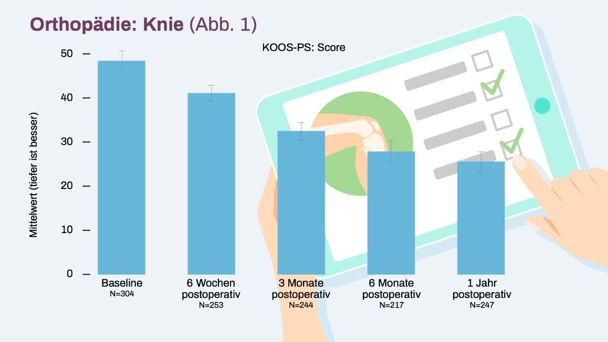  Grafik Orthopädie Knie KOOS-PS Score interne Datenauswertung 2023